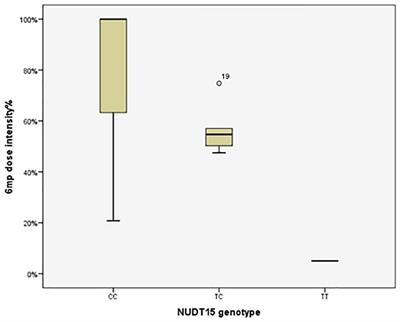 The frequency of NUDT15 rs116855232 and its impact on mercaptopurine-induced toxicity in Syrian children with acute lymphoblastic leukemia